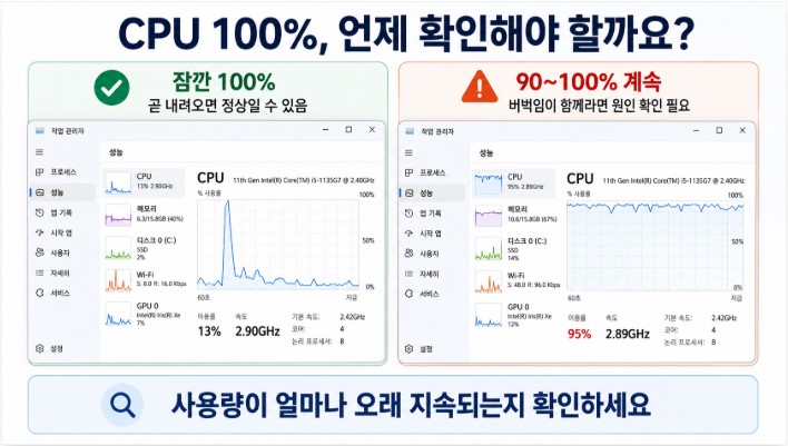 CPU 100%, 잠깐일까 계속일까?