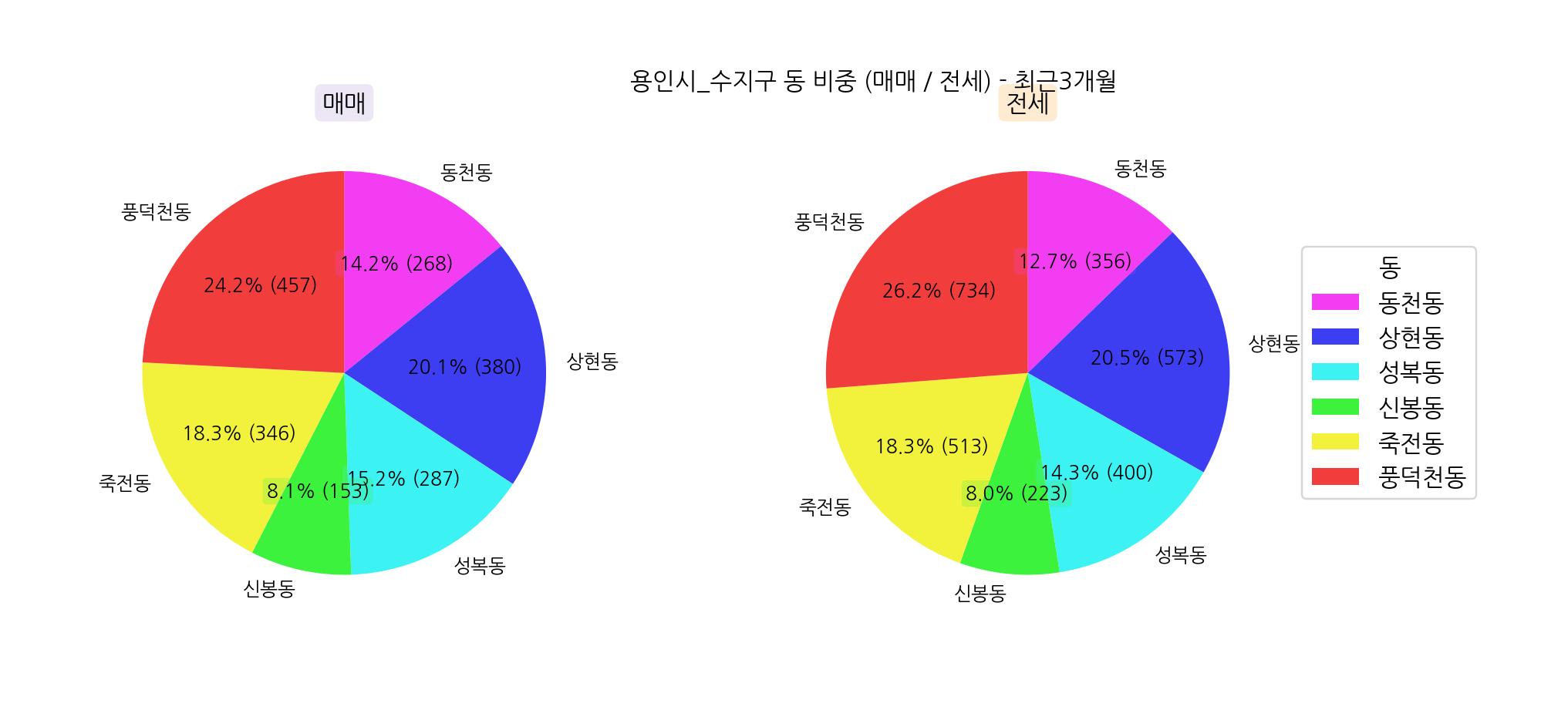 5월~8월 용인시 수지구