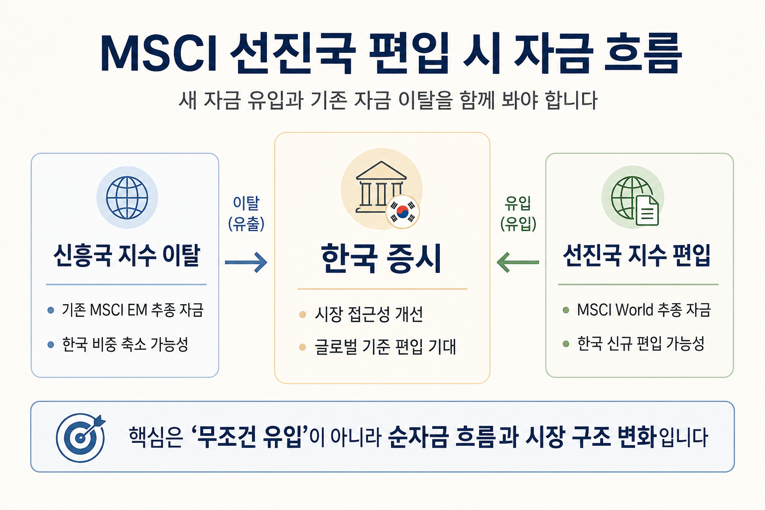 MSCI 선진국 지수 편입 시 한국 증시 자금 유입과 신흥국 지수 이탈 구조