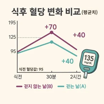 식후 혈당 정상수치를 정리_38