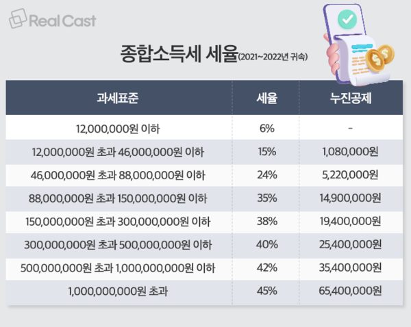 종합소득세 세율 환급일 환급 일정 입금 종소세