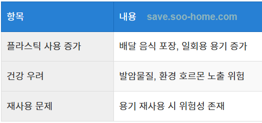 플라스틱 사용 증가와 건강 위험성