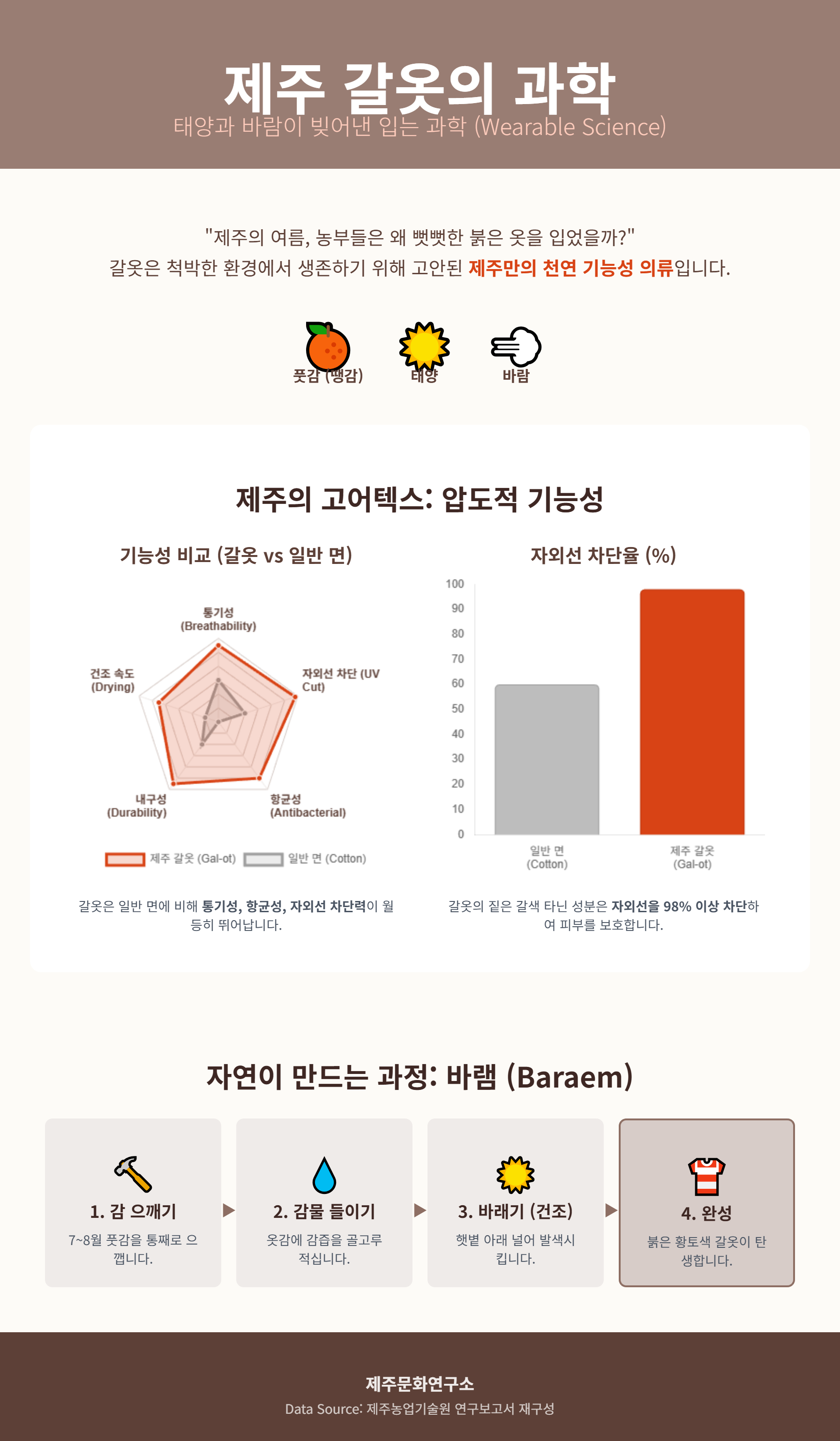 태양과 바람이 빚은 붉은 대지의 옷, '갈옷'의 과학