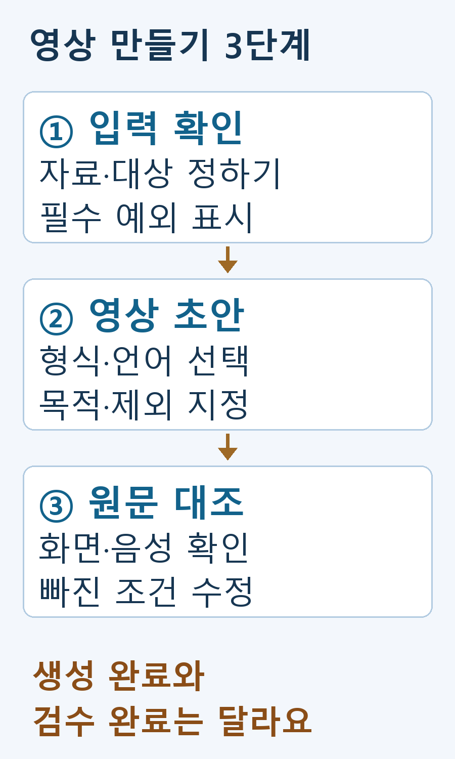 기준 자료와 목적 확인, 영상 초안 생성, 화면&middot;내레이션&middot;원문 대조의 흐름