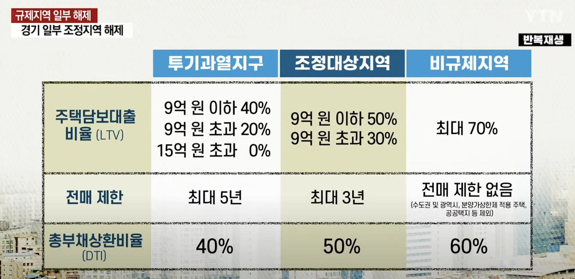 규제지역해제 비규제지역 청약 조건