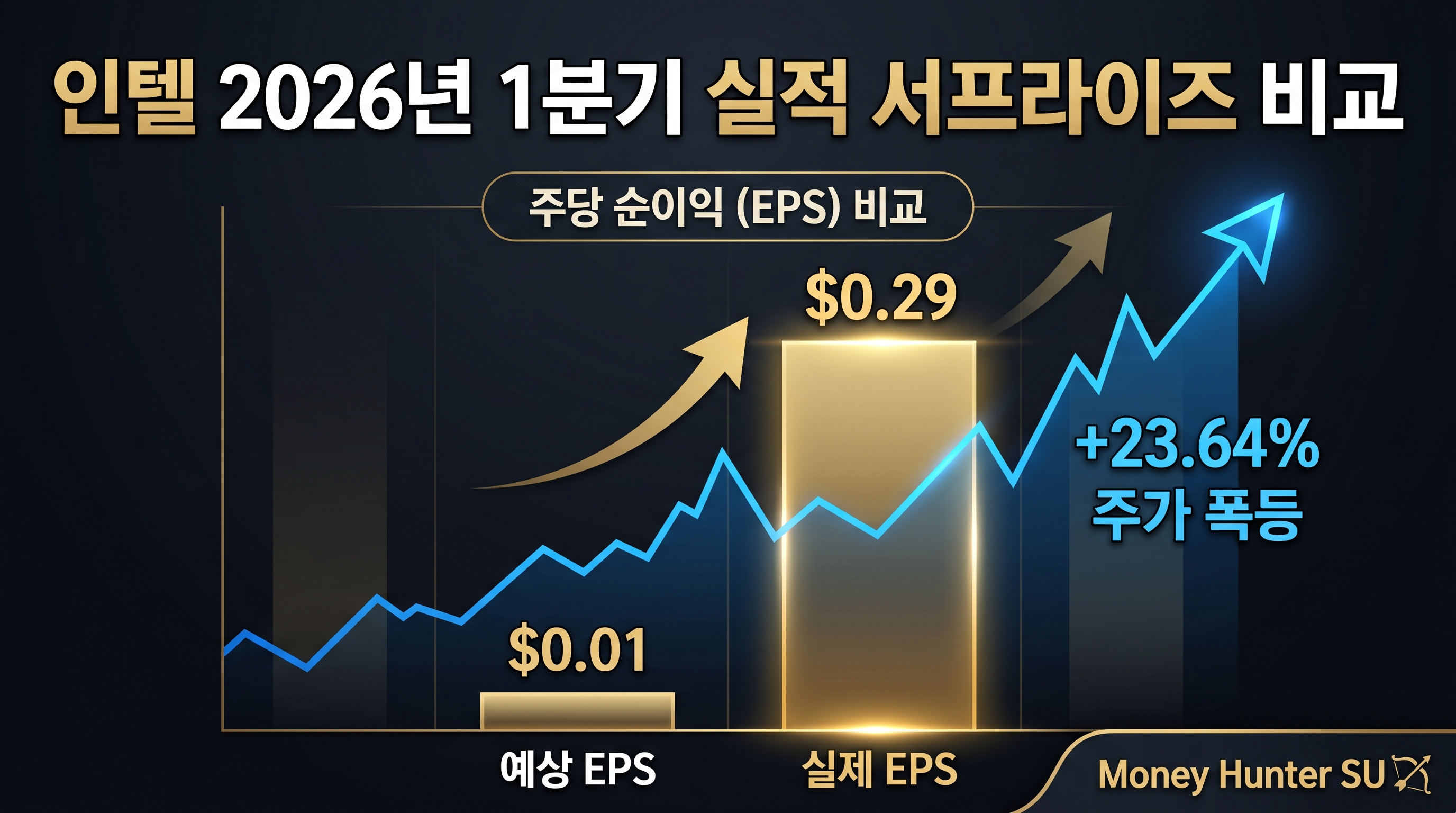 인텔 2026년 1분기 실적 어닝서프라이즈 분기별 매출 EPS 비교 인포그래픽