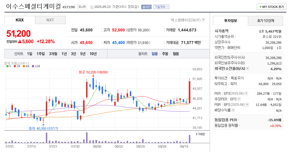 이수스페셜티케미컬 일봉차트