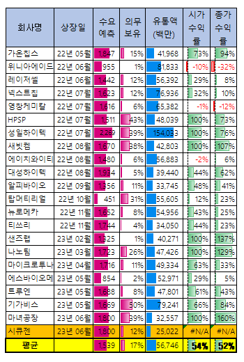 공모주 투자결과