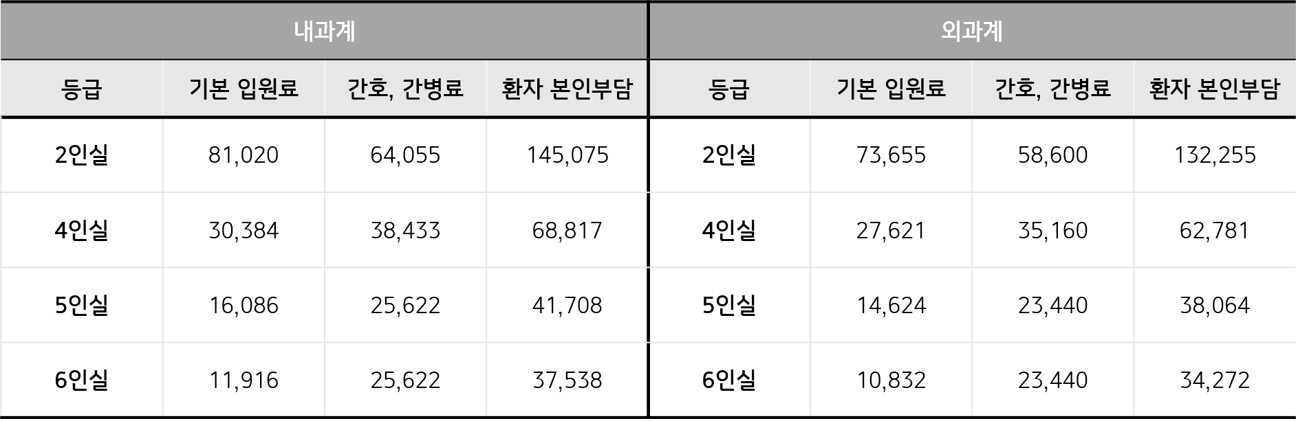서울대병원-간호간병통합서비스병동-병실료