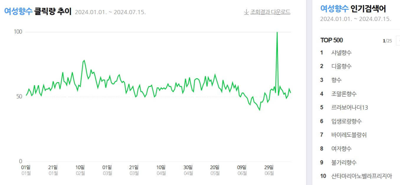 여성 향수 베스트5