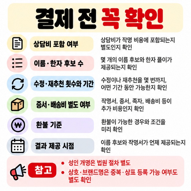 최종 가격 후보 수 수정 재추천 작명증서 배송비 환불 기준 결과 제공 기간을 작명소 선택 체크리스트로 보여주는 카드