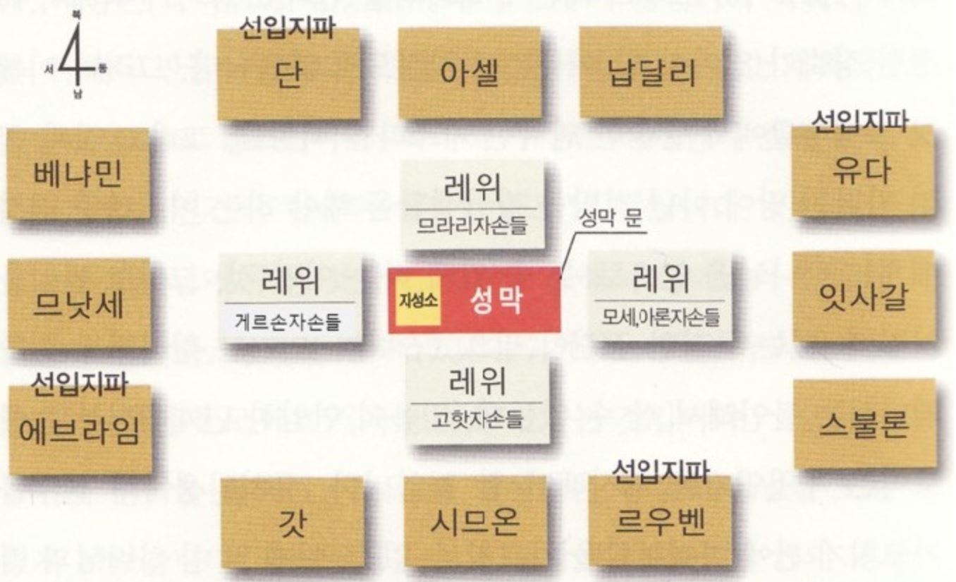 민수기 2장