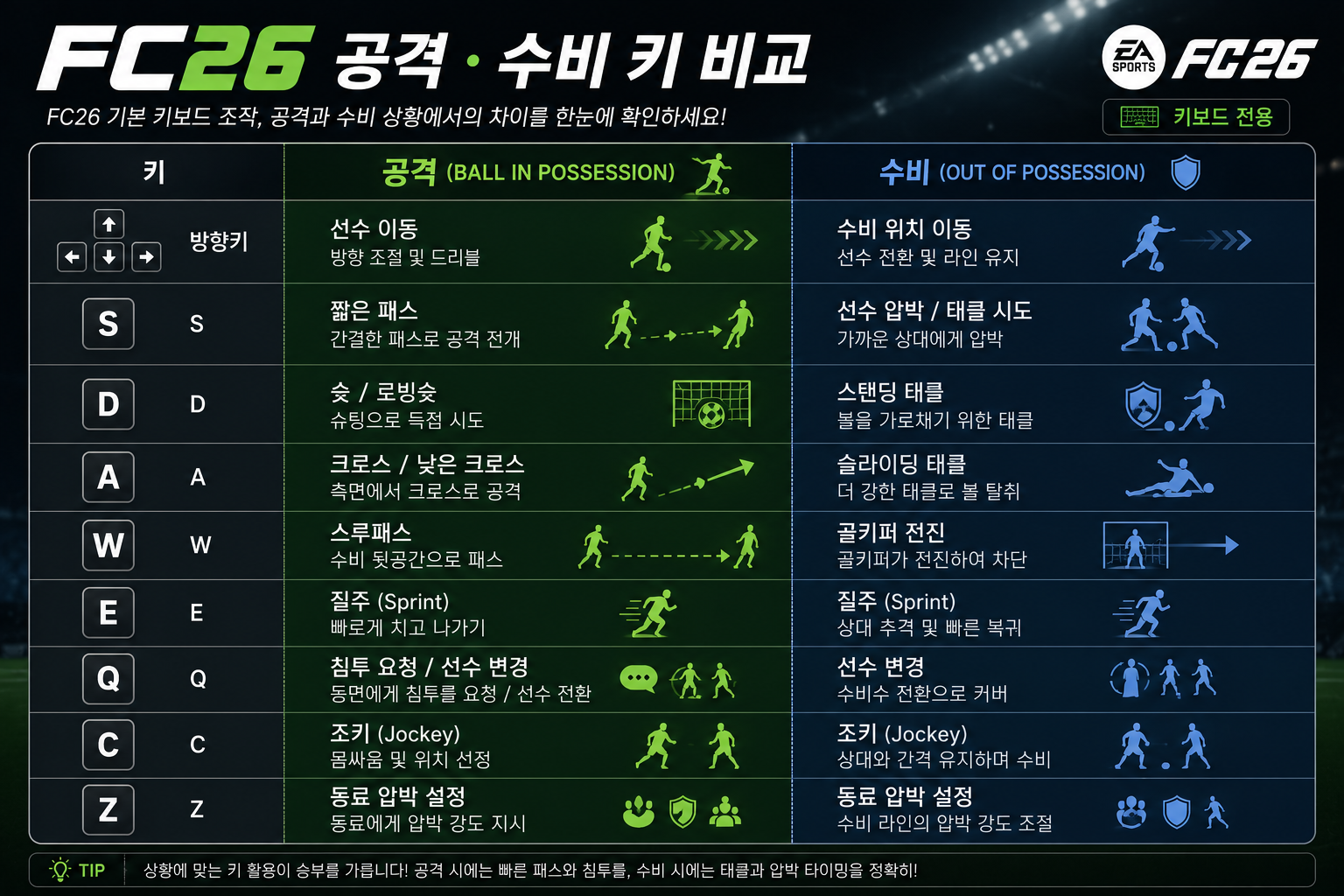fc26 공격 수비 키비교 차이 표