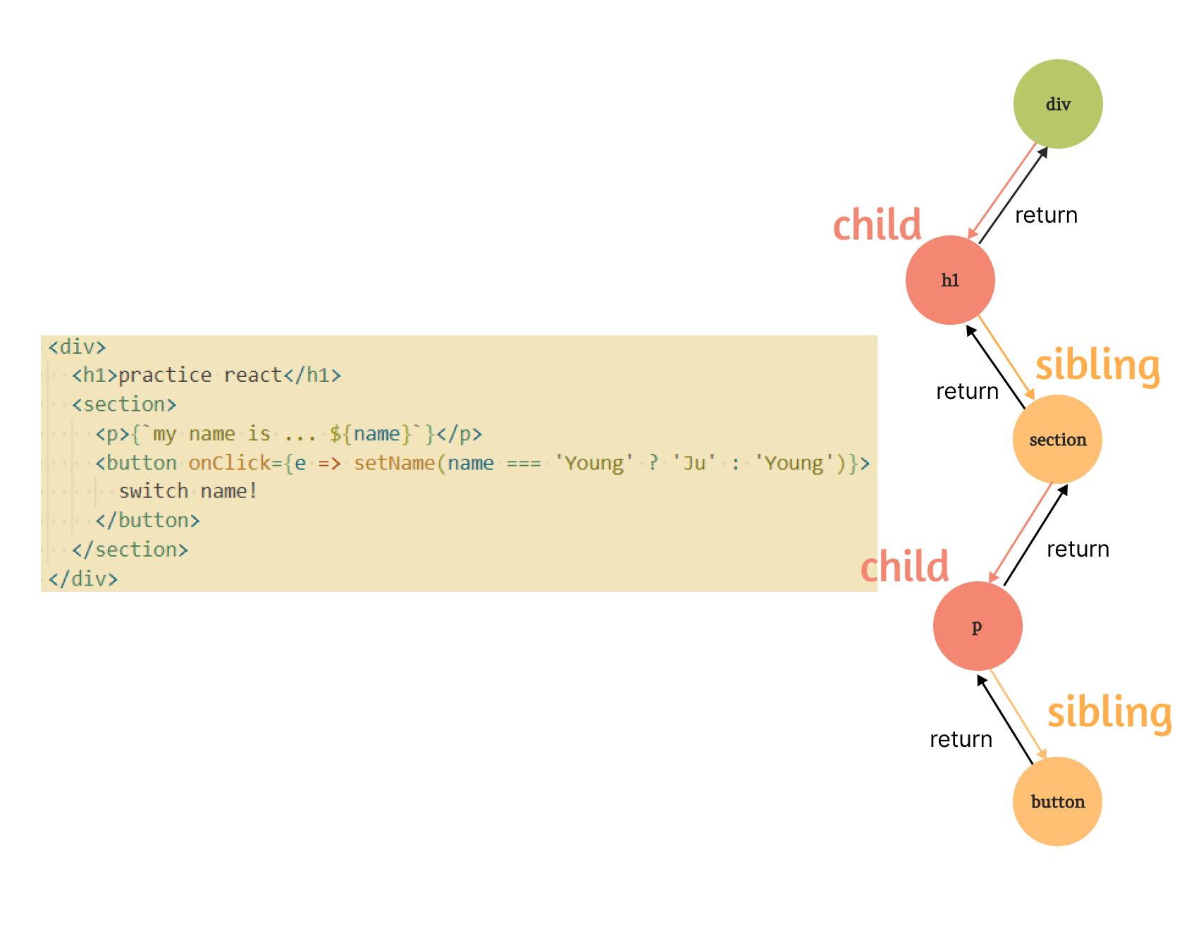 이런 구조이다.