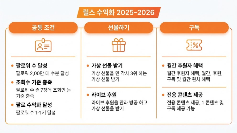 스타 릴스 수익화 조건과 성공 전략 총정리