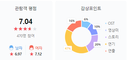 싱크홀 평점