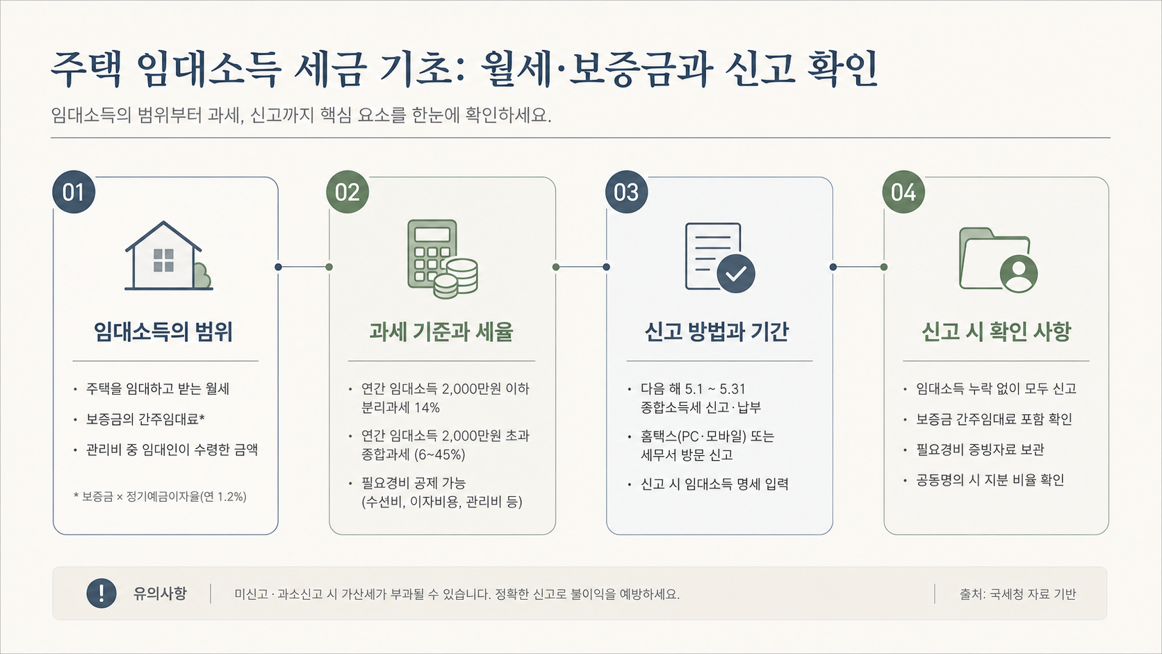 임대수입과 주택 수 비교 인포그래픽