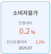 CPI(소비자물가지수) 개념과 의미