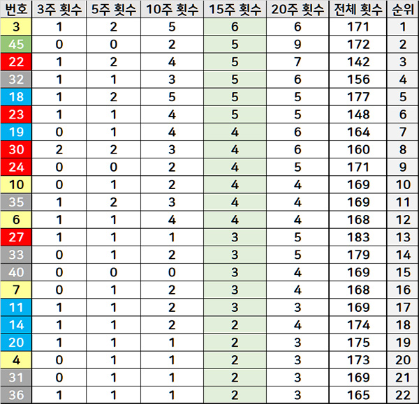 15주간 로또 당첨번호 최다 출현 숫자