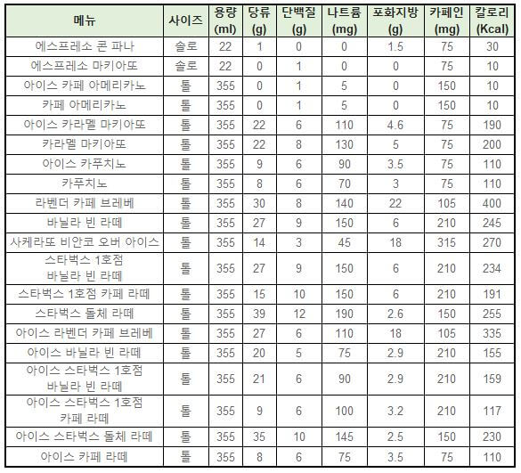 스타벅스 에스프레소 칼로리 및 영양성분