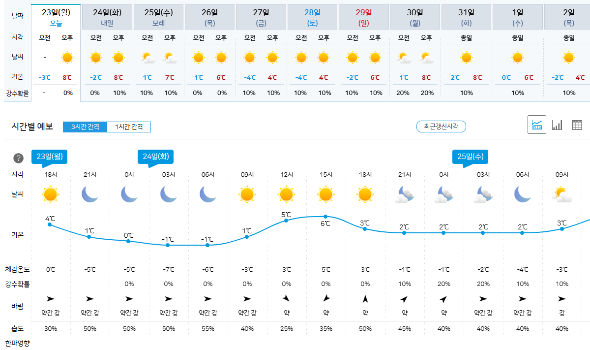 2025년 1월 지역별 날씨 예보
