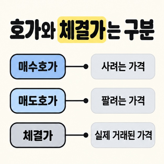 매수호가는 사려는 가격, 매도호가는 팔려는 가격, 체결가는 실제 거래된 가격에 각각 대응시킨 세 행 비교 도식