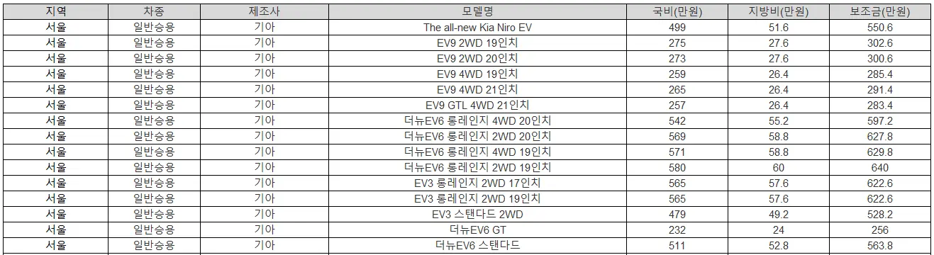 2025년 서울 전기차 보조금 기아