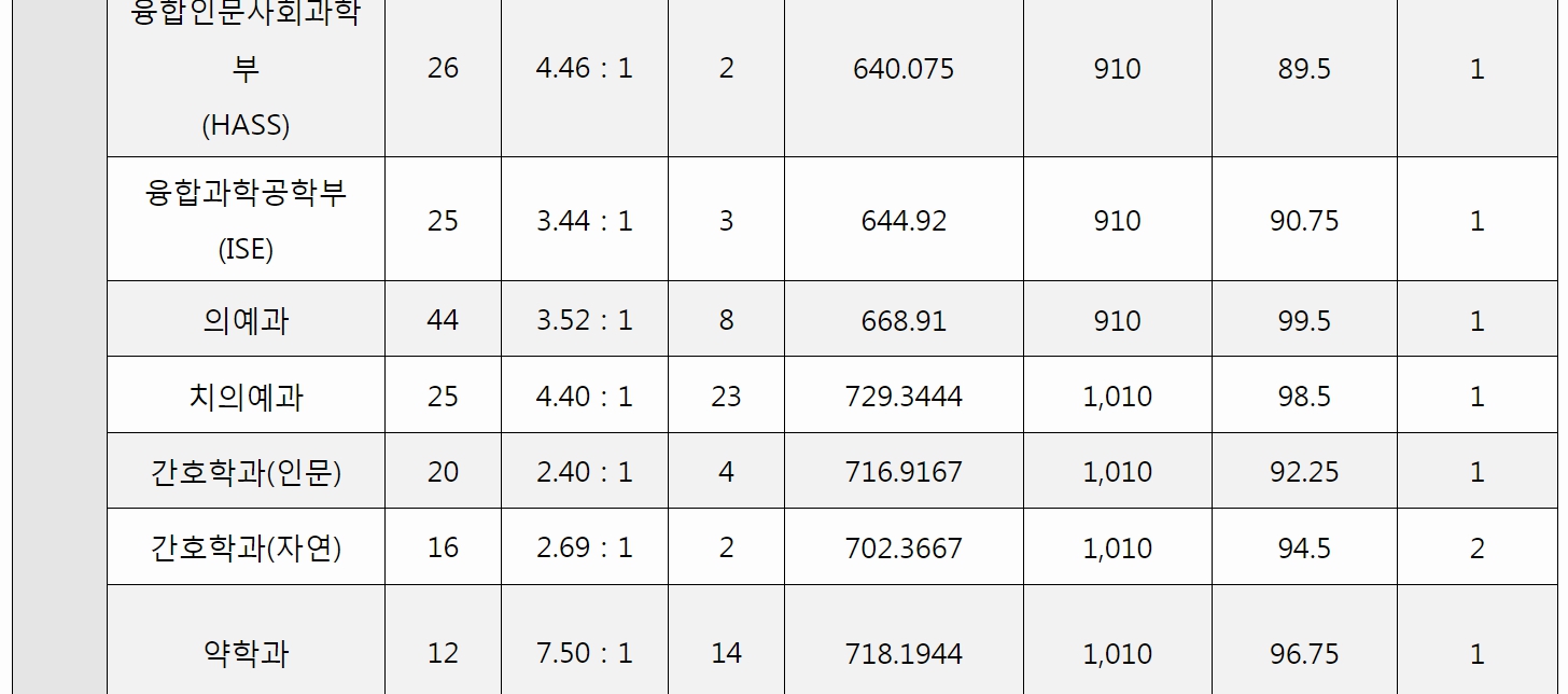 2023 서울대 정시등급컷 입결 모집요강 나군 대입특징