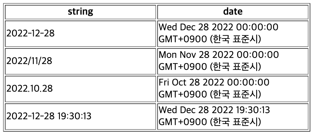 formatDate&#44; formatDateTime 예제 소스 코드 실행 결과 화면