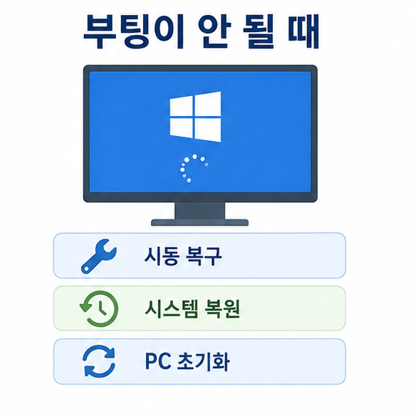 윈도우가 부팅되지 않을 때 시동 복구, 시스템 복원, PC 초기화를 선택하는 복구 화면