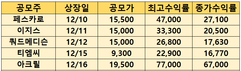 최근 공모주 수익률(2025.12.16.기준)
