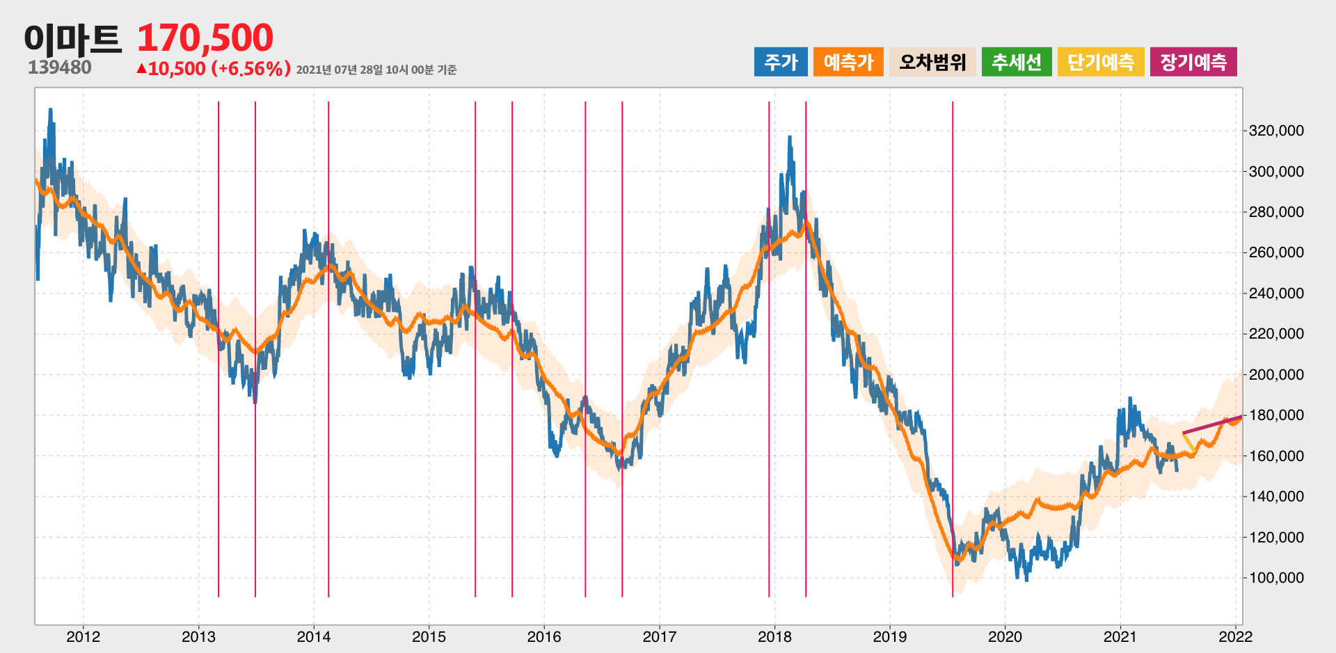 이마트 예측주가