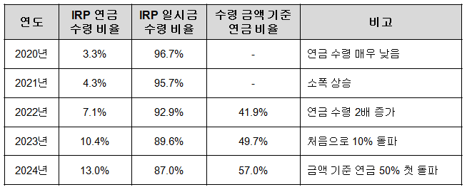 [고용노동부] 퇴직 연금 적립금 운영 현황 보고서 중 2021년 통계~2024년 통계 인용에 대한 표입니다. 연금 수령과 일시금 수령 변화를 보입니다.