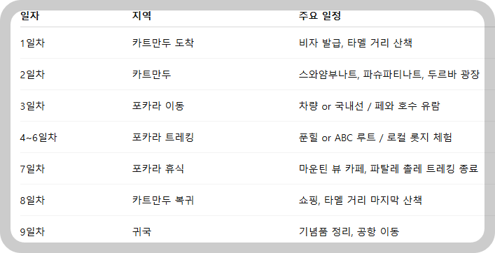 추천 일정: 7박 9일 네팔 힐링 루트