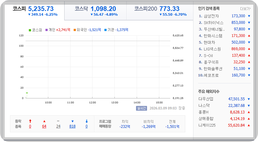2026-03-09, 오전 09시 03분 한국증시현황 [이미지=네이버 Pay 증권 제공]