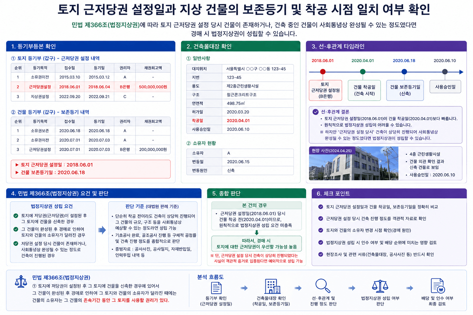 토지 근저당권 설정일과 지상 건물의 보존등기 및 착공 시점 일치 여부 확인 이미지
