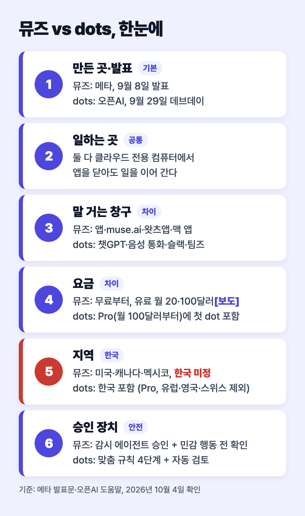 뮤즈 vs dots 한눈에 비교: 만든 곳, 일하는 곳, 말 거는 창구, 요금, 지역, 승인 장치를 세로로 정리한 도식