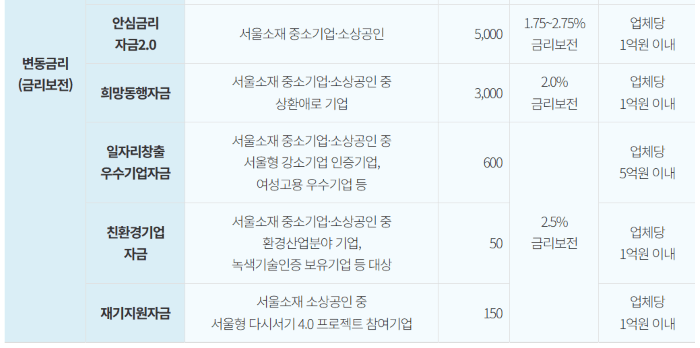 소상공인 1조 7천억 원 받아가세요! 육성자금 신청방법!
