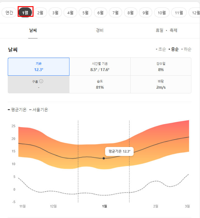 인도 1월 날씨 옷차림 추천 여행지