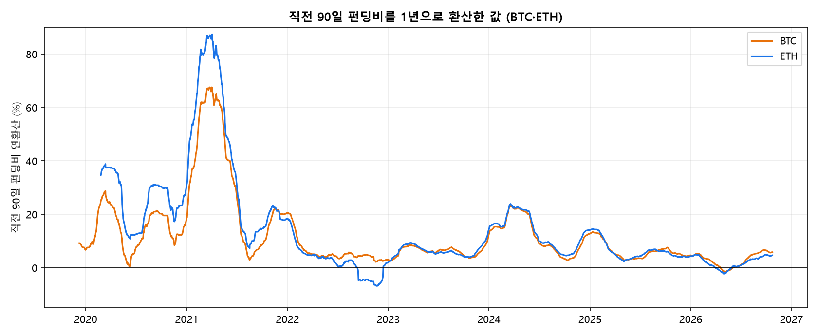 BTC&middot;ETH 직전 90일 펀딩비 연환산 추이 그래프