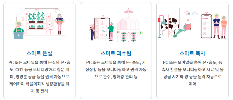 스마트팜 적용가능한 분야