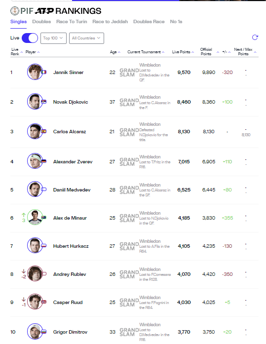 2024 윔블던 테니스 대회 단식 결승 우승 챔피언 상금