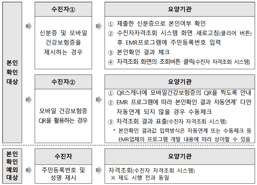 요양기관의-진료-전-본인확인-절차