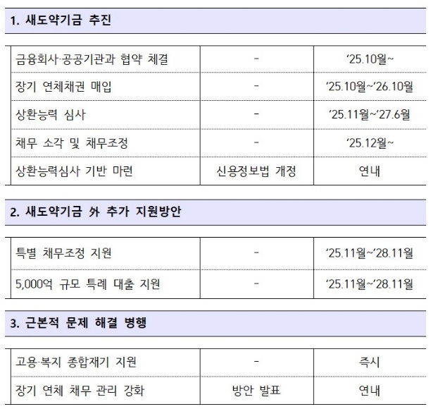 새도약기금 빛 탕감