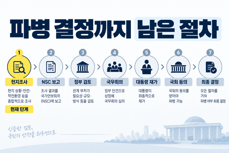 호르무즈 파병 현지조사부터 NSC 보고와 국회 동의까지의 결정 절차