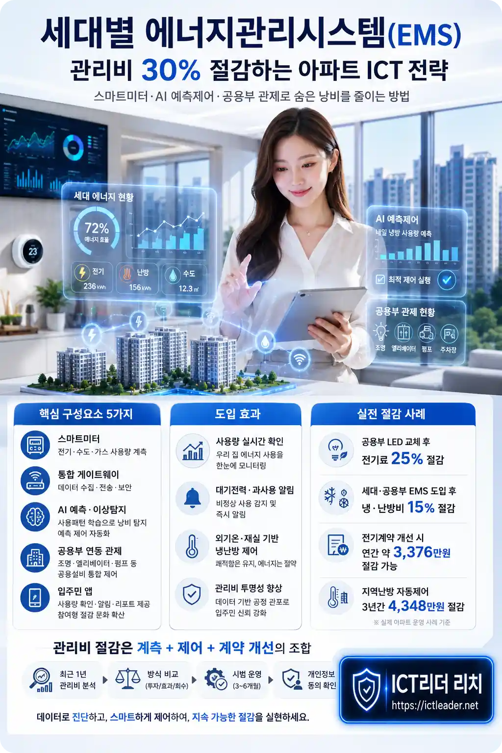 세대별 에너지관리시스템 EMS로 아파트 관리비 30% 절감 전략을 설명하는 여성 중심 스마트 에너지 관리 인포그래픽