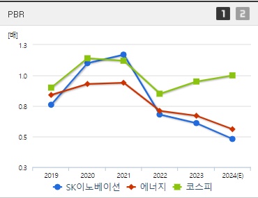 SK이노베이션 주가 PBR