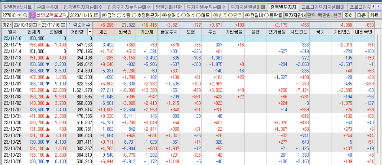 레인보우로보틱스 투자자별 매매동향