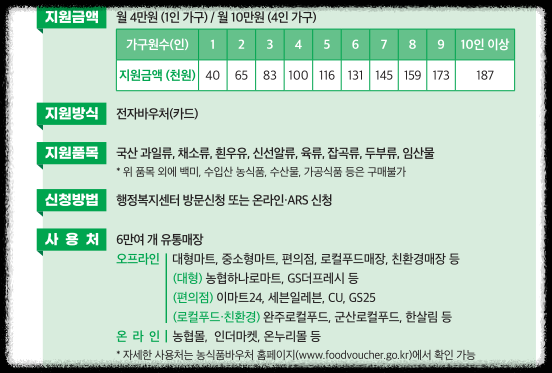 농식품 바우처 지원 금액 및 사용처