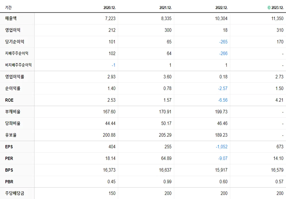 성신양회 재무제표
